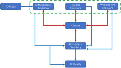 Reviewing the links and feedbacks between climate change and air pollution in Europe